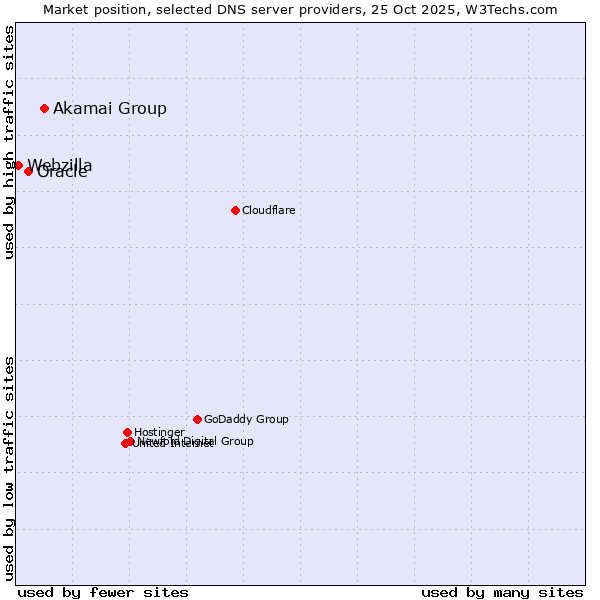 Market position of Akamai Group vs. Oracle vs. Webzilla