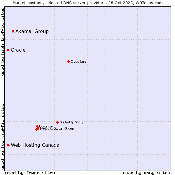 Market position of Akamai Group vs. Web Hosting Canada vs. Oracle