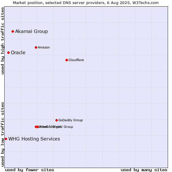 Market position of Akamai Group vs. Oracle vs. WHG Hosting Services