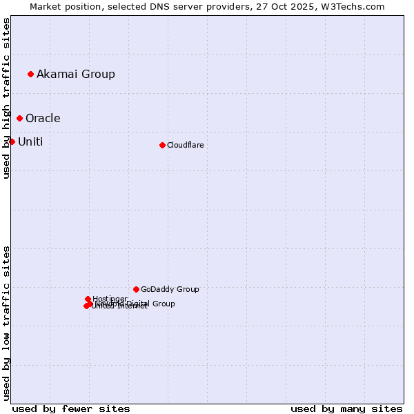 Market position of Akamai Group vs. Oracle vs. Uniti