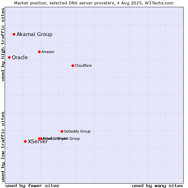 Market position of XServer vs. Akamai Group vs. Oracle