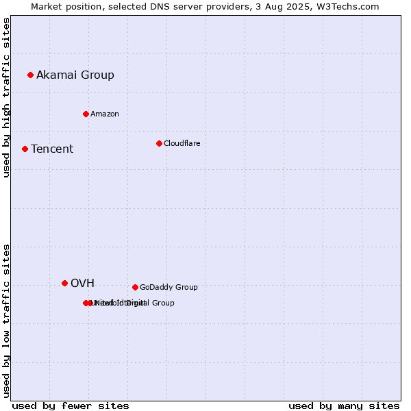 Market position of OVH vs. Akamai Group vs. Tencent