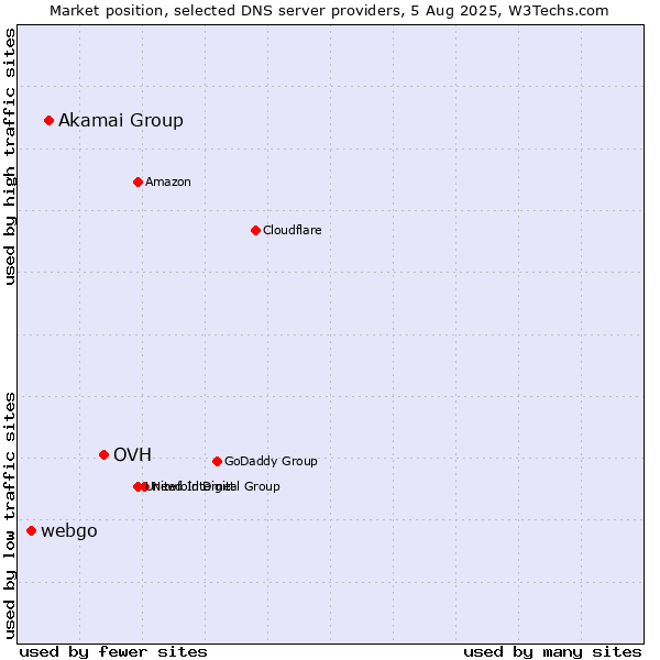 Market position of OVH vs. Akamai Group vs. webgo