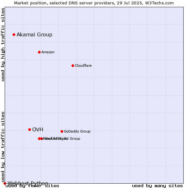 Market position of OVH vs. Akamai Group vs. Webhost Python