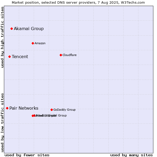 Market position of Akamai Group vs. Tencent vs. Pair Networks