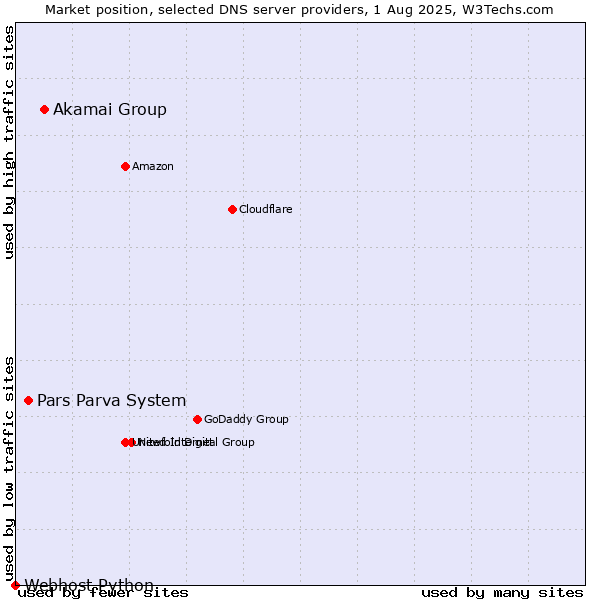 Market position of Akamai Group vs. Pars Parva System vs. Webhost Python