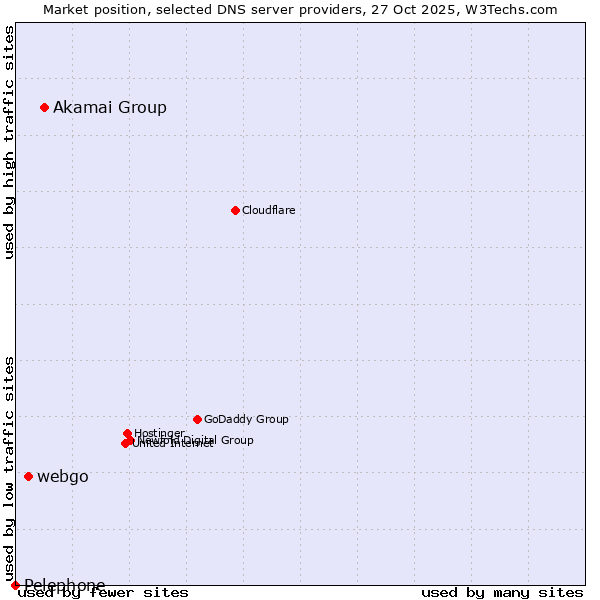 Market position of Akamai Group vs. webgo vs. Pelephone