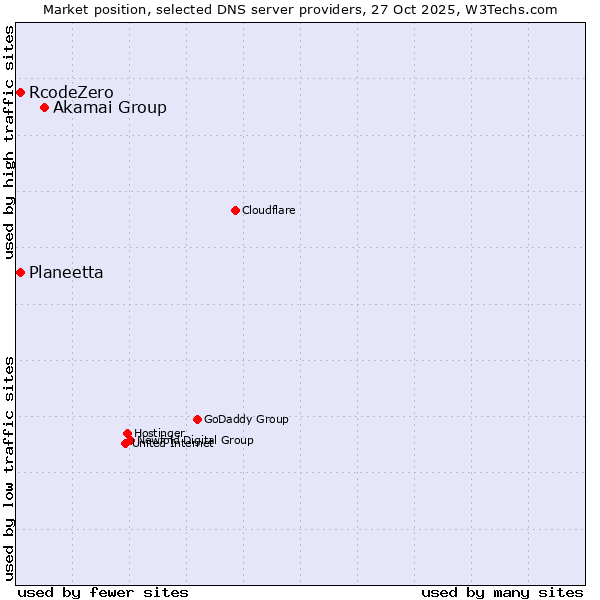 Market position of Akamai Group vs. Planeetta vs. RcodeZero