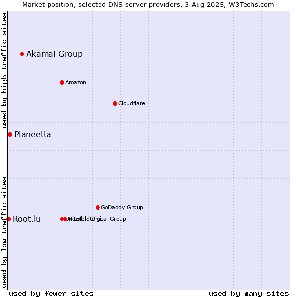 Market position of Akamai Group vs. Planeetta vs. Root.lu