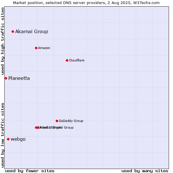 Market position of Akamai Group vs. webgo vs. Planeetta
