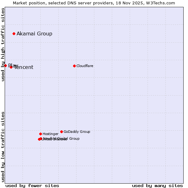 Market position of Akamai Group vs. Tencent vs. Play