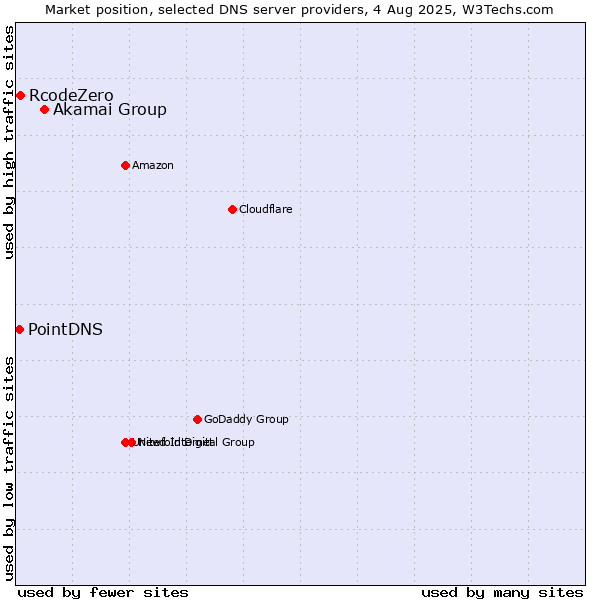 Market position of Akamai Group vs. RcodeZero vs. PointDNS