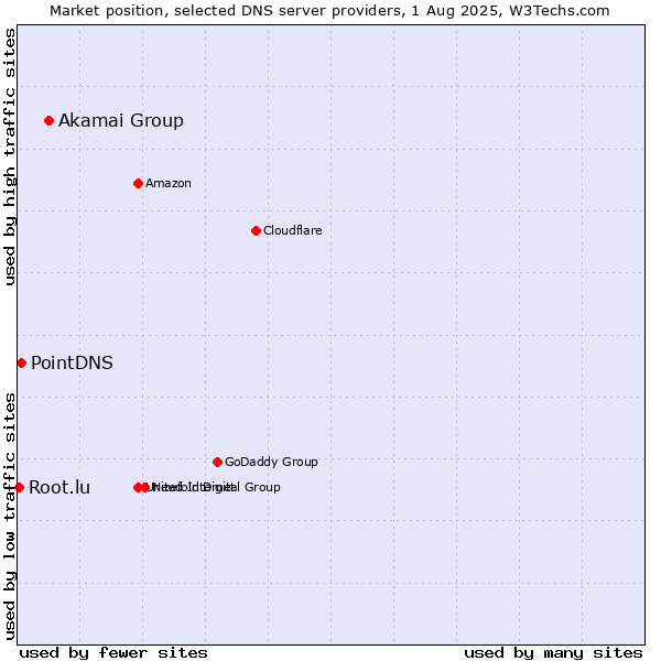 Market position of Akamai Group vs. PointDNS vs. Root.lu