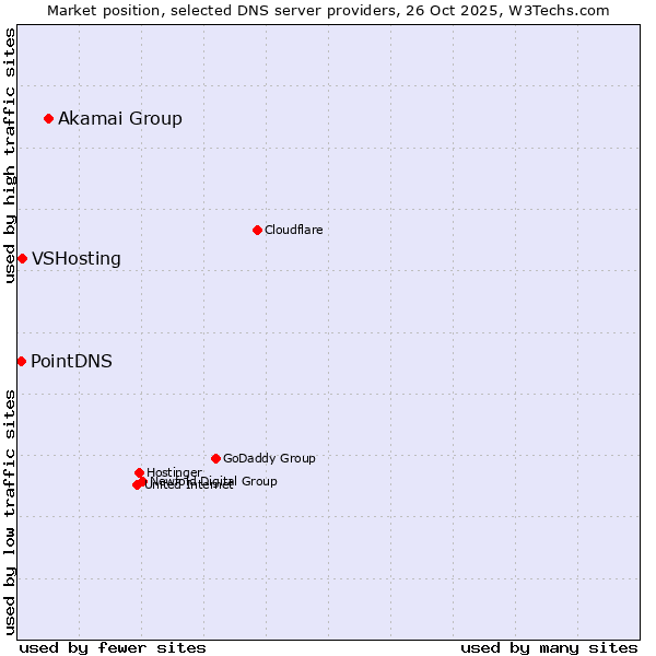 Market position of Akamai Group vs. VSHosting vs. PointDNS
