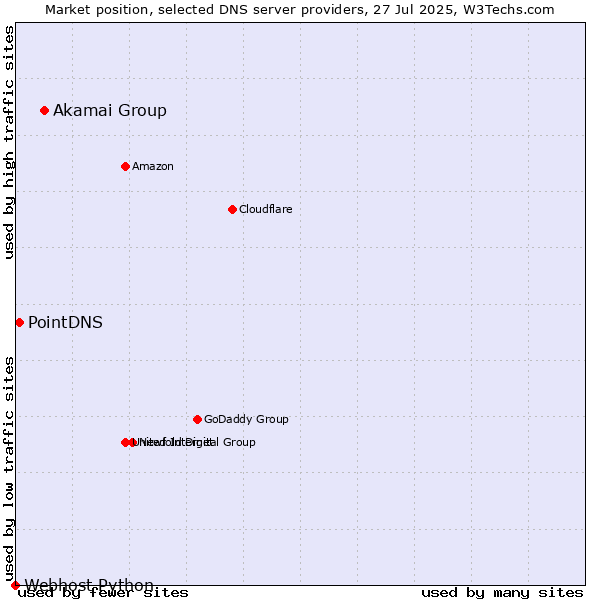 Market position of Akamai Group vs. PointDNS vs. Webhost Python
