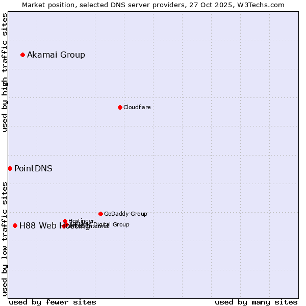 Market position of Akamai Group vs. H88 Web Hosting vs. PointDNS