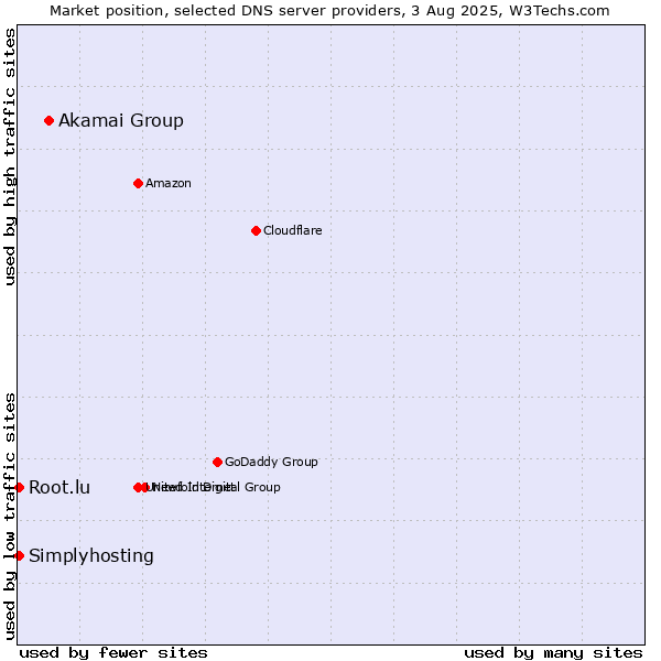 Market position of Akamai Group vs. Root.lu vs. Simplyhosting