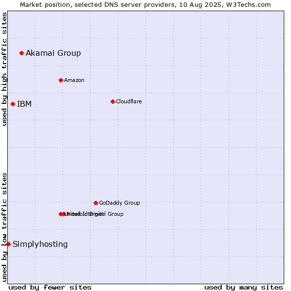 Market position of Akamai Group vs. IBM vs. Simplyhosting