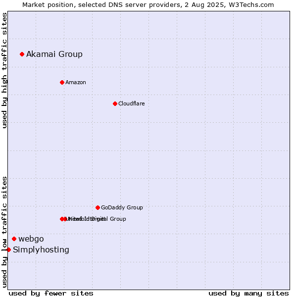 Market position of Akamai Group vs. webgo vs. Simplyhosting
