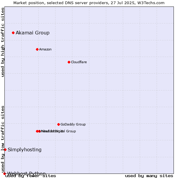 Market position of Akamai Group vs. Simplyhosting vs. Webhost Python