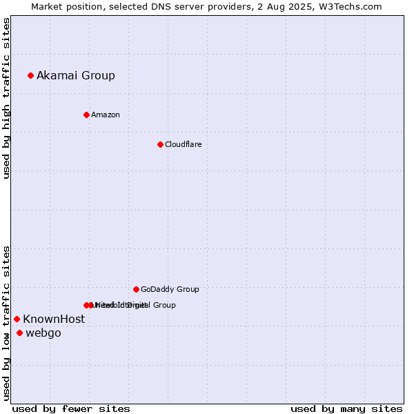 Market position of Akamai Group vs. webgo vs. KnownHost