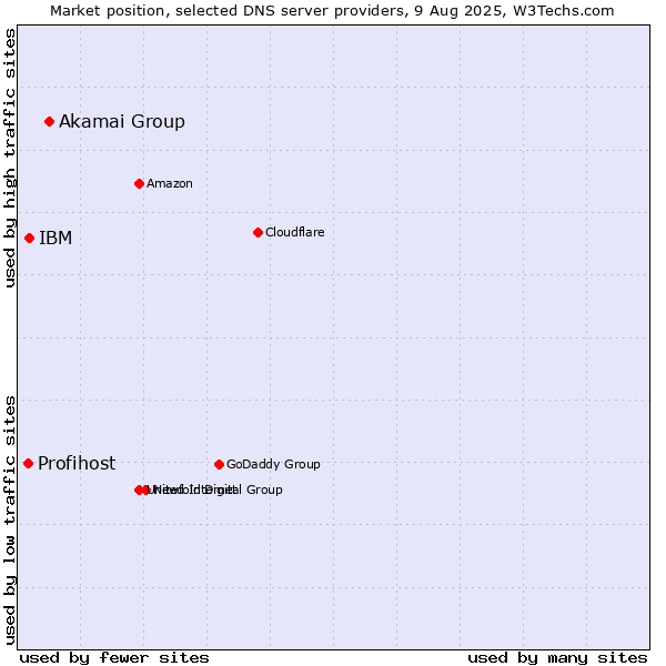 Market position of Akamai Group vs. IBM vs. Profihost