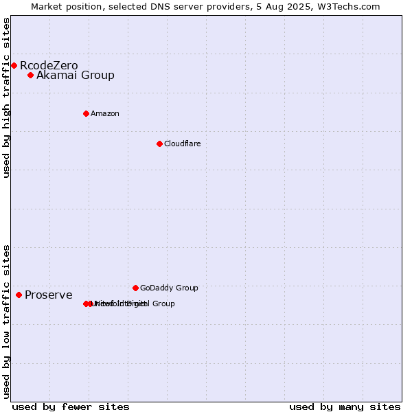 Market position of Akamai Group vs. Proserve vs. RcodeZero