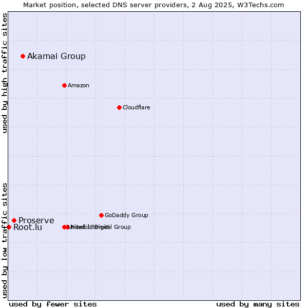 Market position of Akamai Group vs. Proserve vs. Root.lu