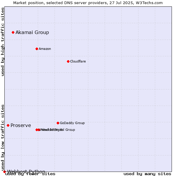 Market position of Akamai Group vs. Proserve vs. Webhost Python