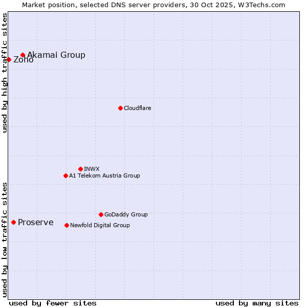 Market position of Akamai Group vs. Proserve vs. Zoho