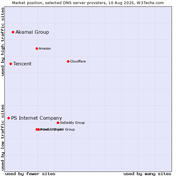 Market position of Akamai Group vs. Tencent vs. PS Internet Company
