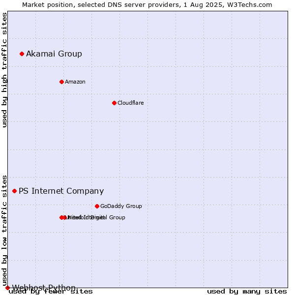 Market position of Akamai Group vs. PS Internet Company vs. Webhost Python