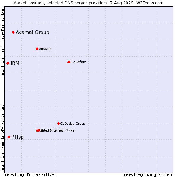 Market position of Akamai Group vs. PTisp vs. IBM