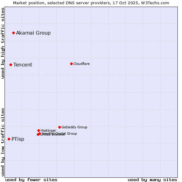 Market position of Akamai Group vs. Tencent vs. PTisp