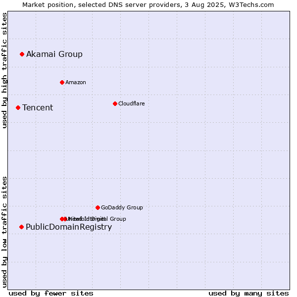 Market position of Akamai Group vs. PublicDomainRegistry vs. Tencent