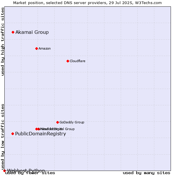 Market position of Akamai Group vs. PublicDomainRegistry vs. Webhost Python