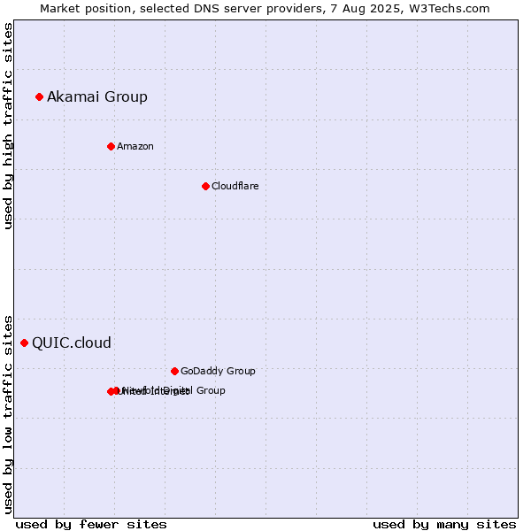 Market position of Akamai Group vs. QUIC.cloud