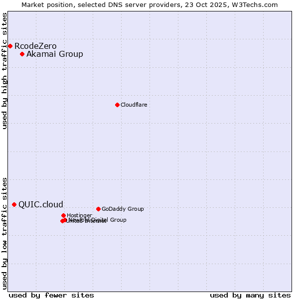 Market position of Akamai Group vs. QUIC.cloud vs. RcodeZero