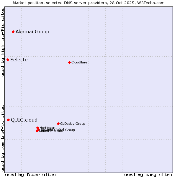 Market position of Akamai Group vs. QUIC.cloud vs. Selectel