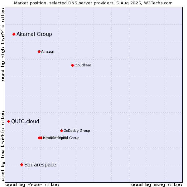 Market position of Squarespace vs. Akamai Group vs. QUIC.cloud