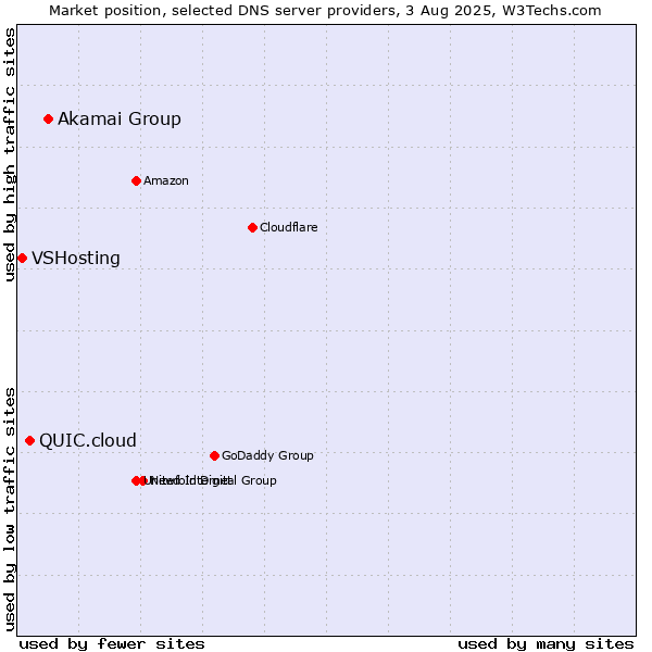 Market position of Akamai Group vs. QUIC.cloud vs. VSHosting