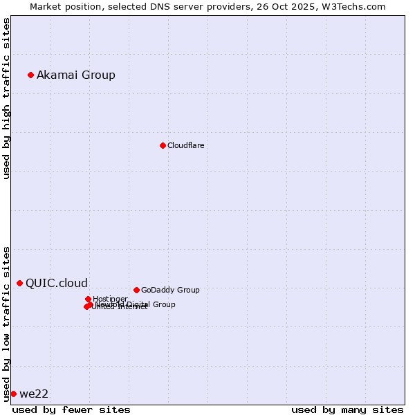 Market position of Akamai Group vs. QUIC.cloud vs. we22