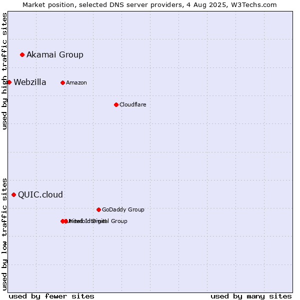 Market position of Akamai Group vs. QUIC.cloud vs. Webzilla