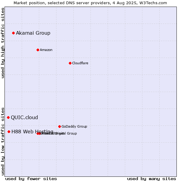 Market position of Akamai Group vs. H88 Web Hosting vs. QUIC.cloud