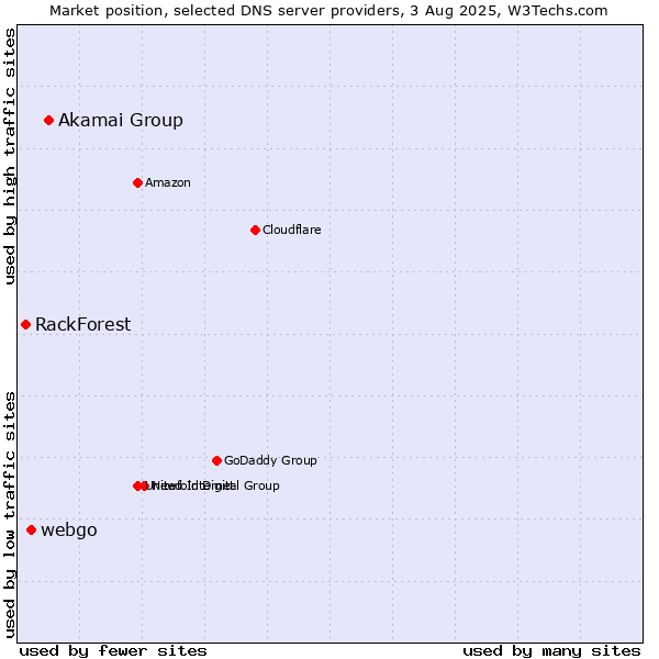 Market position of Akamai Group vs. webgo vs. RackForest