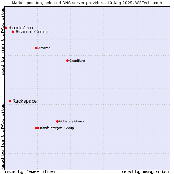 Market position of Akamai Group vs. Rackspace vs. RcodeZero