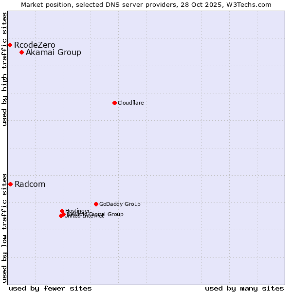 Market position of Akamai Group vs. Radcom vs. RcodeZero