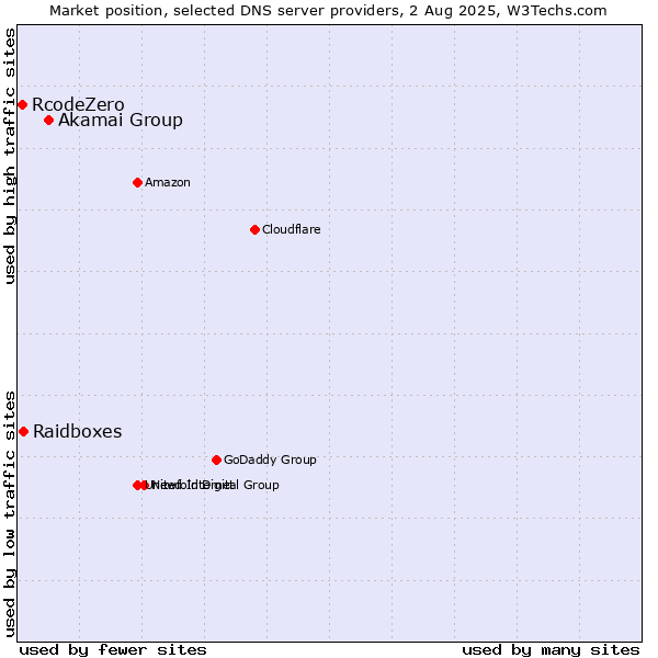 Market position of Akamai Group vs. Raidboxes vs. RcodeZero