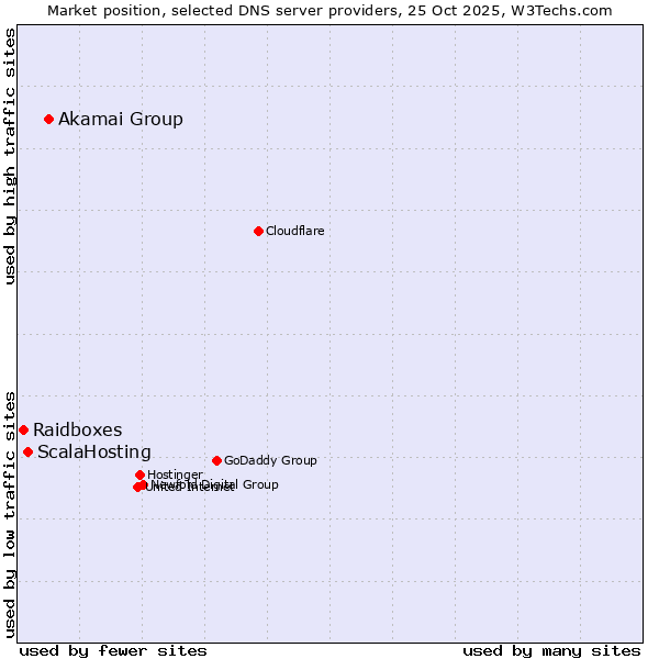 Market position of Akamai Group vs. ScalaHosting vs. Raidboxes