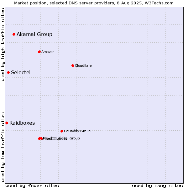 Market position of Akamai Group vs. Selectel vs. Raidboxes
